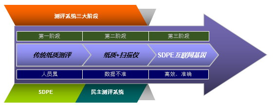 SD06SDPE民主测评管理系统三个阶段.png